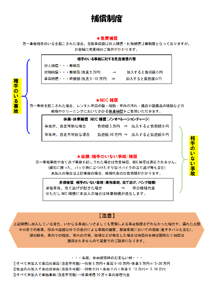 免責補償＋NOC補償（休業補償）
